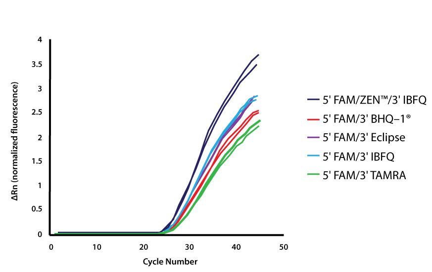 qPCR Probes—selecting the best reporter dye and quencher