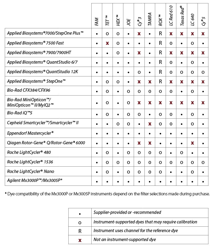qPCR Probes—selecting the best reporter dye and quencher