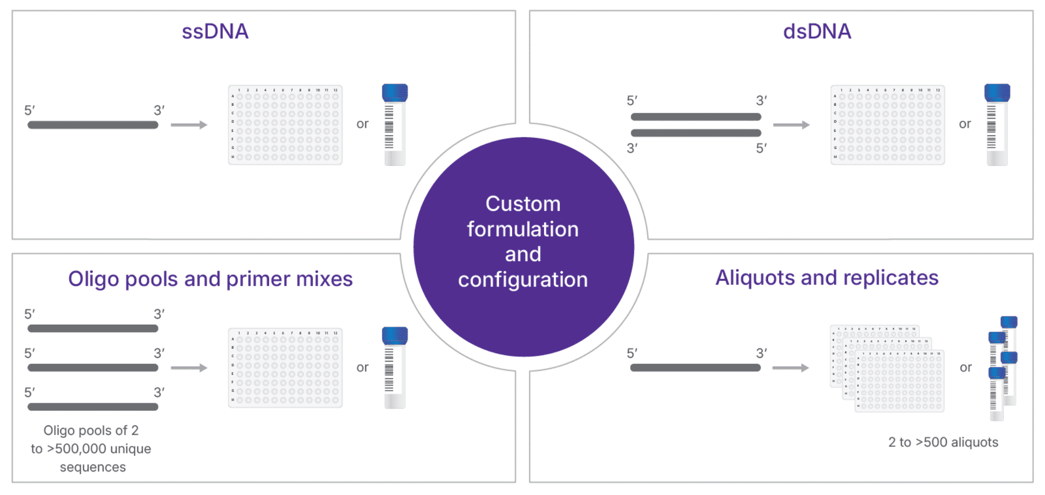 Custom formulations