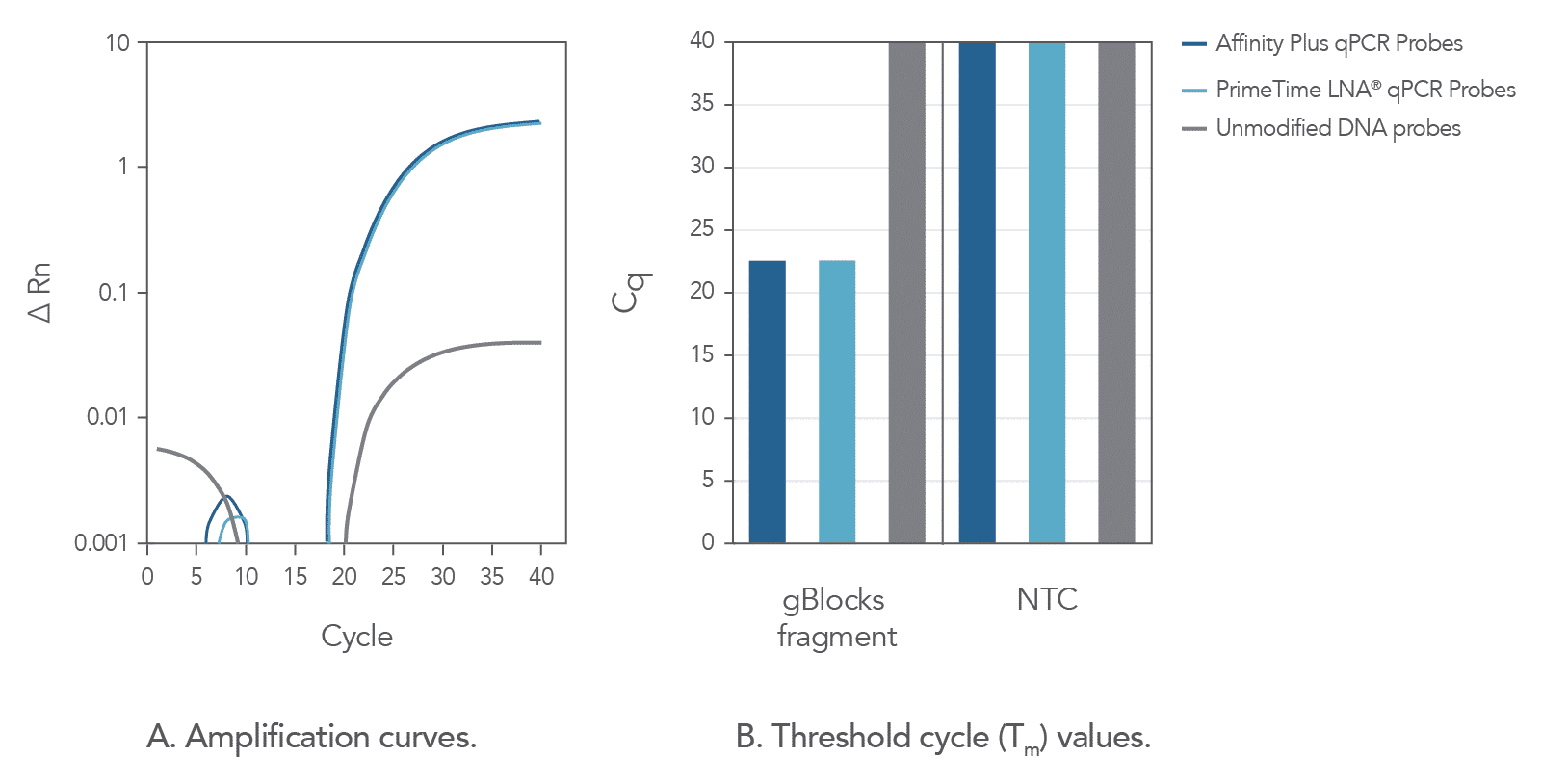 Locked nucleic acid probes show more rapid target amplification vs unmodified probes.