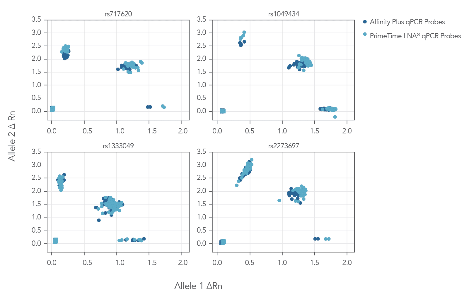 Affinity Plus qPCR Probews with locked nucliec acids produce tight clustered genotyping calls.