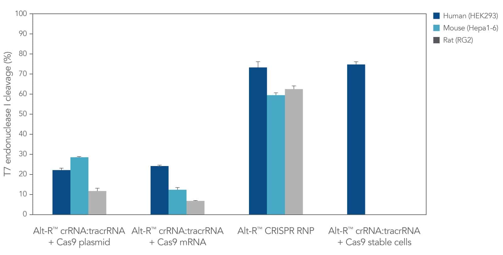 D-GE17LT-CRISPRprotocols-F1 Lipofection of Alt-R CRISPR-Cas9 System components as a ribonucleoprotein (RNP) outperforms other transient CRISPR-Cas9 methods
