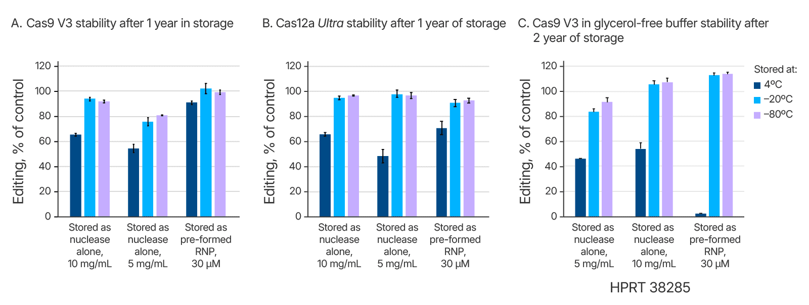 Stability and Performance of Alt-R Cas nucleases