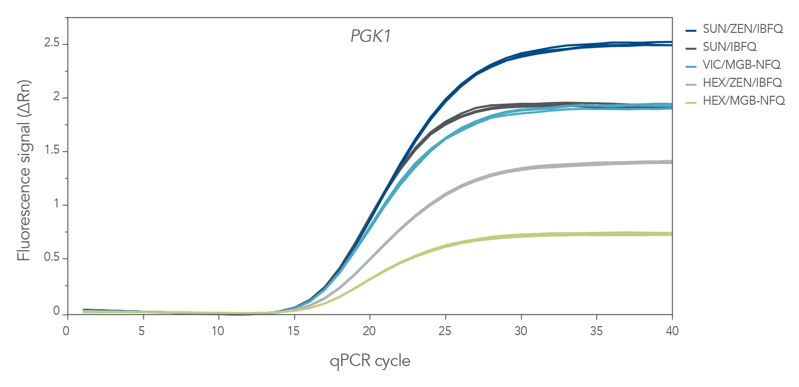20_QP_Figures_DECODED_SUN_Fig 2 Comparison of signal intensity of fluorescence emissions shows SUN is comparable to VIC