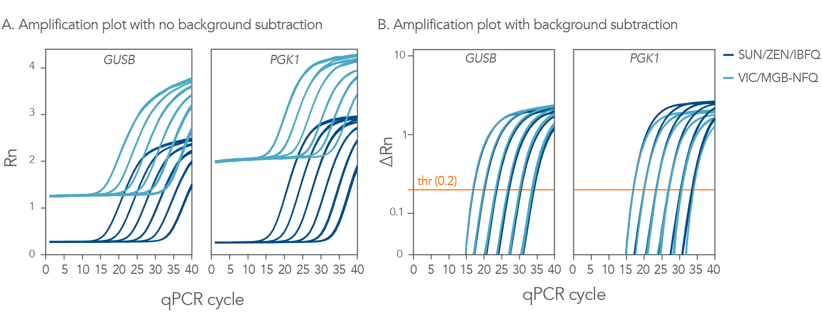 20_QP_Figures_DECODED_SUN_Fig 3 qPCR analysis using SUN and VIC labeled qPCR probes show comparable results
