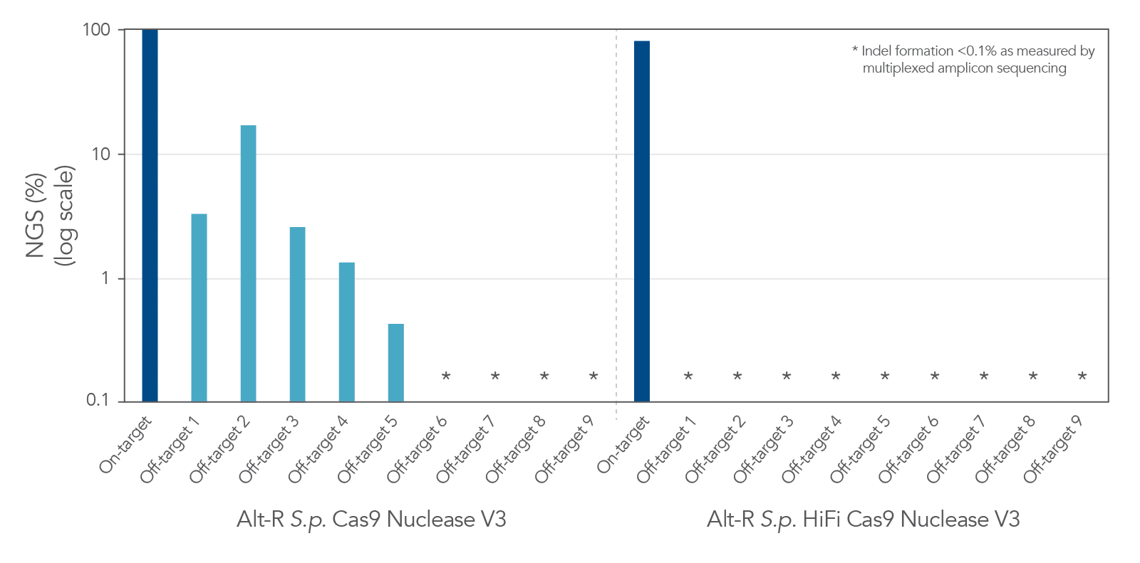 Reduction of off-target site editing Alt-R S.p. HiFi Cas9 Nuclease V3 facilitates near-WT on‑target editing potency and reduces off-target site editing
