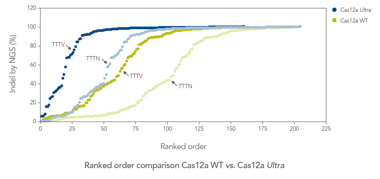 19_GE_FIGURES_DECODED Cas12a_Cpf1_Ultra-Fig2 Cas12a Ultra: superior editing efficiency at TTTV PAM sites