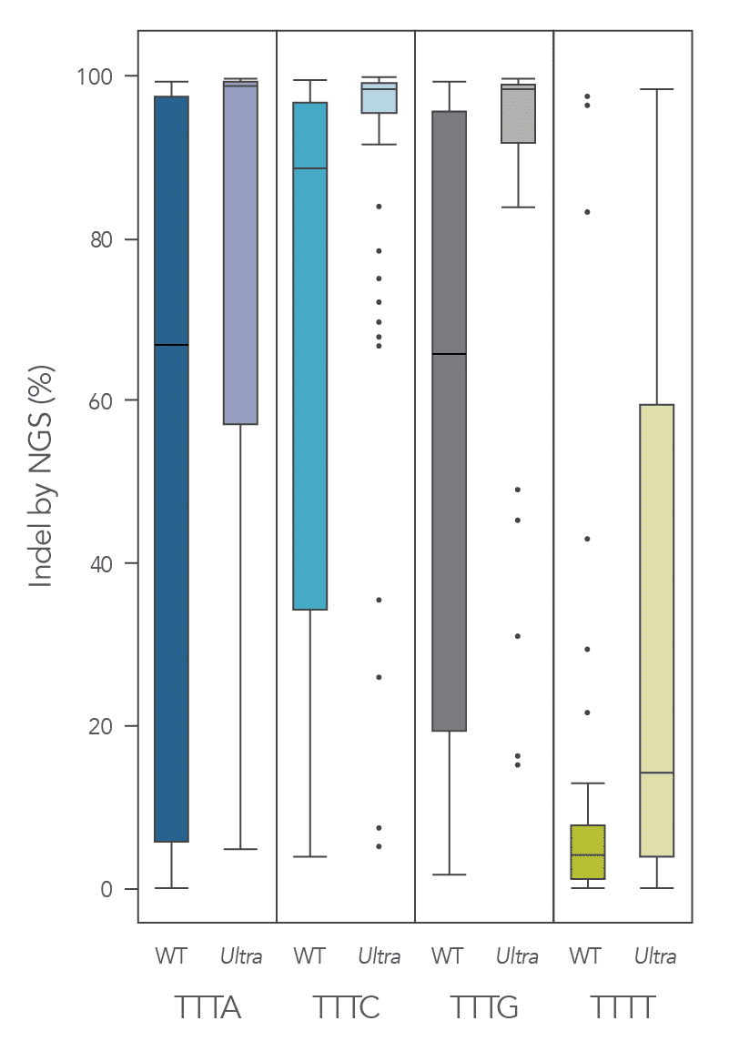 19_GE_FIGURES_DECODED Cas12a_Cpf1_Ultra-Fig3 Cas12a Ultra: increased editing efficiency at TTTN PAM sites