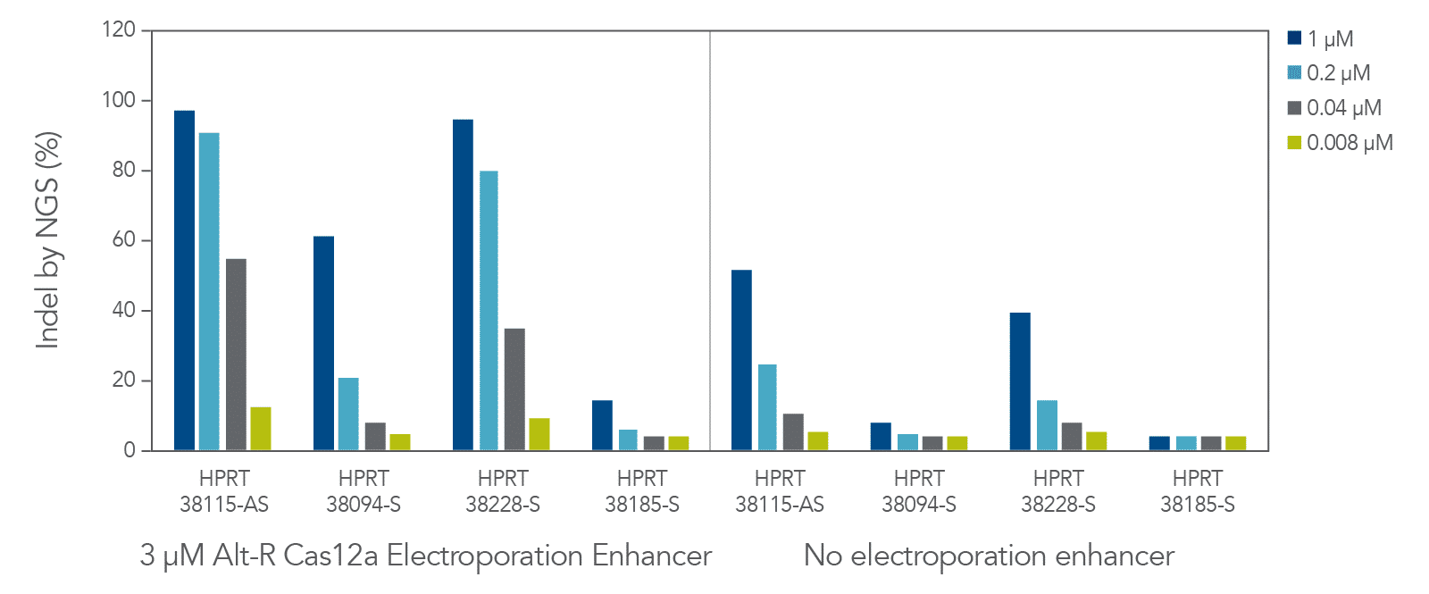 19_GE_FIGURES_DECODED Cas12a_Cpf1_Ultra-Fig4 Alt-R Cas12a Electroporation Enhancer improved editing efficiency