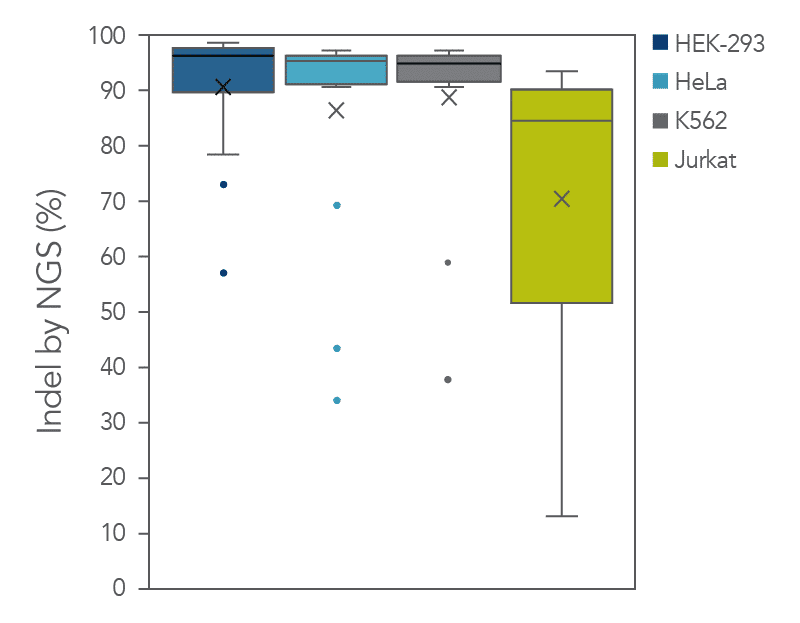 19_GE_FIGURES_DECODED Cas12a_Cpf1_Ultra-Fig5 Cas12a Ultra: high performance in multiple human cell types