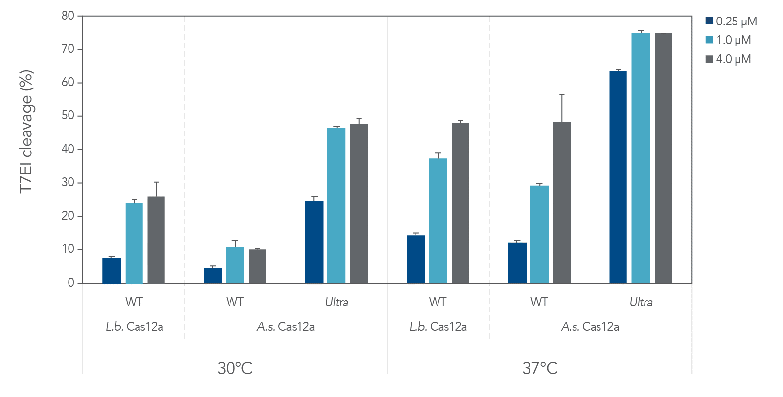 19_GE_FIGURES_DECODED Cas12a_Cpf1_Ultra-Fig6 Cas12a Ultra outperforms wild-type A.s. and L.b. Cas12a proteins at 30 and 37°C