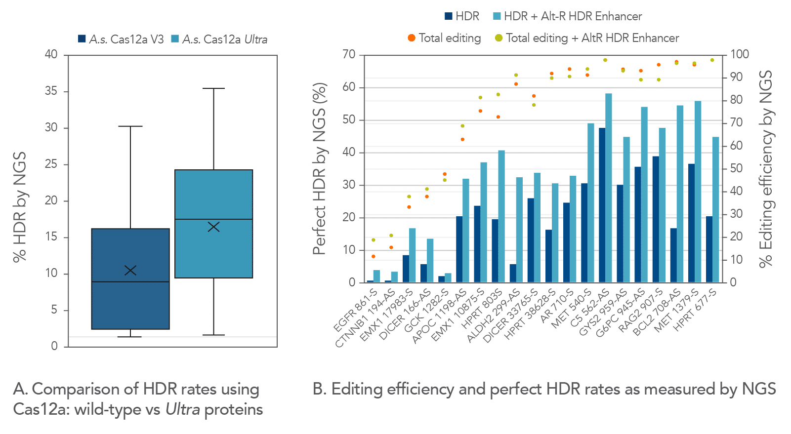 19_GE_FIGURES_DECODED Cas12a_Cpf1_Ultra-Fig7 High HDR rates with Alt-R Cas12a Ultra protein and HDR Enhancer