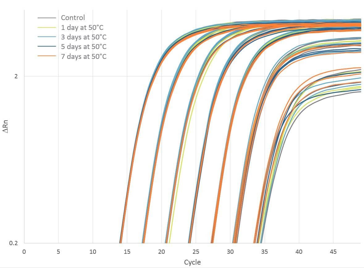 D-PCR16PS-mmix-F1 High-quality results with the PrimeTime Gene Expression Master Mix after being heated to 50°C for 7 days