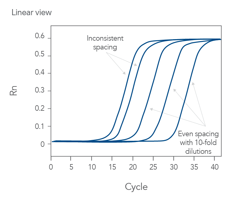qPCR dilution series produce inconsistent Cq intervals