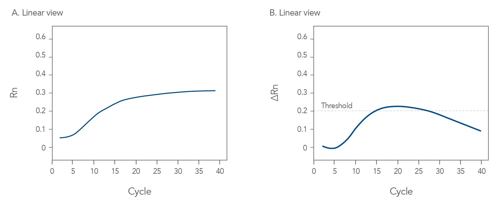 Art291-PCR-Guide Pt 3 Troubleshooting Fig 2 Suboptimal qPCR amplification curves