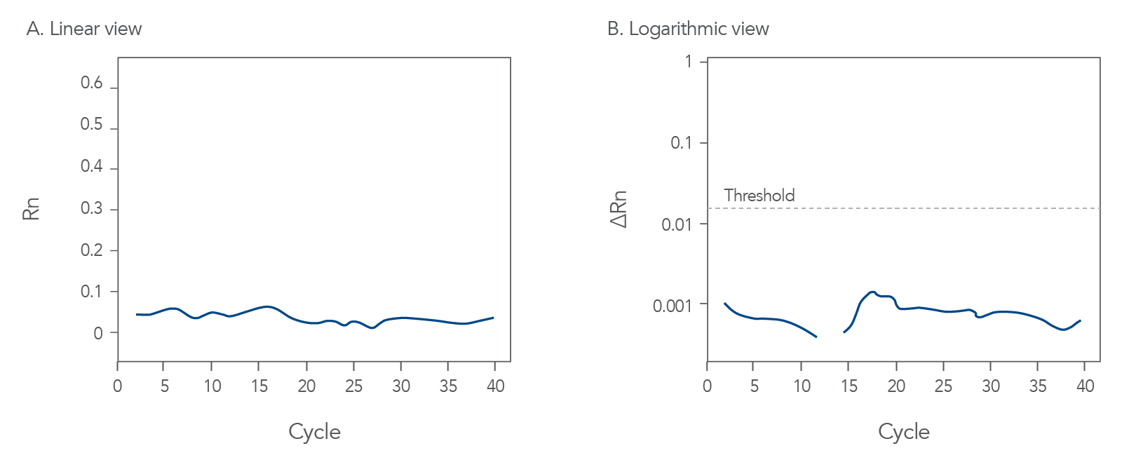 Art291-PCR-Guide Pt 3 Troubleshooting Fig 3 Suboptimal qPCR amplification curves