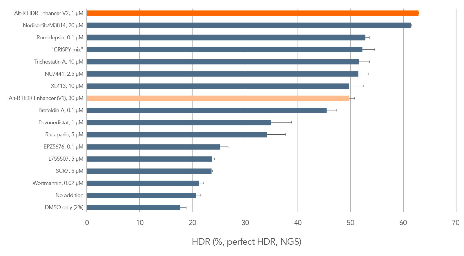21_GSOB-For Enhancer V2_Q4_Figure 1 IDT Alt-R HDR Enhancer Version 2 increasing homology directed repair efficiency