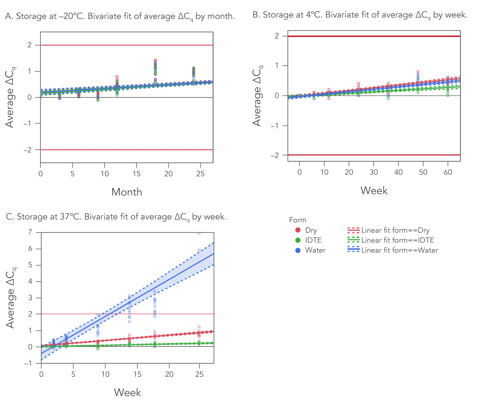 art130b-CC-CORE-oligo storage-Fig1 Oligo storage at different temperatures affects stability