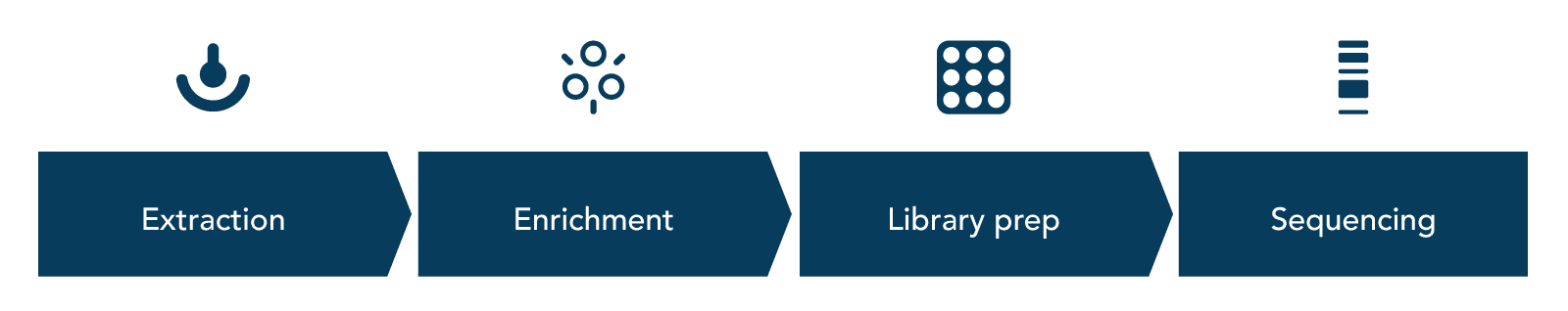 23_NG_Figure_DECODED_Overview-of-an-RNA-seq-workflow Simplified step overview of an RNA-seq workflow
