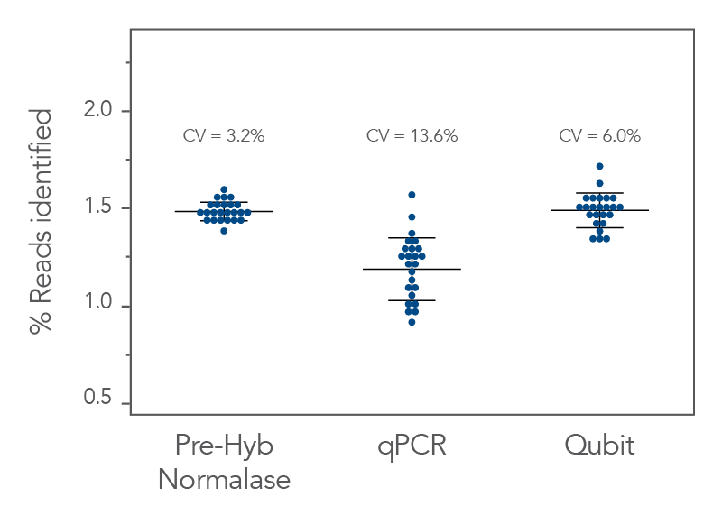Better balanced coverage into hybridization capture Better balanced coverage into hybridization capture