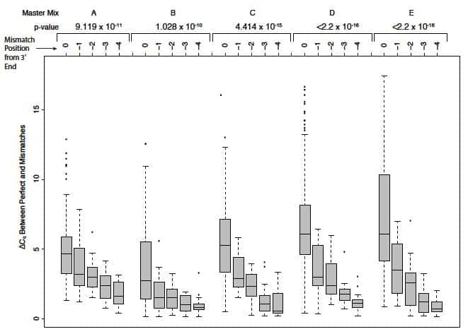 D-PCR17CC-considersnps-F3 Mismatches at 3' end of primers reduce qPCR performance