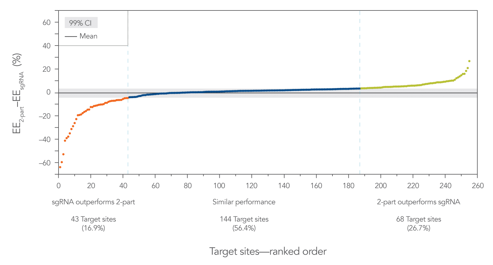 19_GE_Figure_DECODED_difference_3 A majority of target sites showed equally good editing efficiency with single and 2-part guide RNAs.