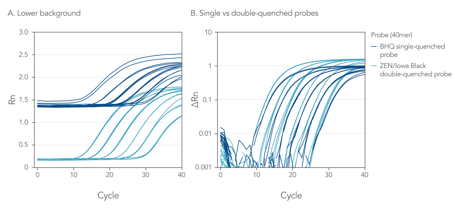 D-PCR1PS-twoquenchers-F1 Improved qPCR results with ZEN Double-Quenched Probes