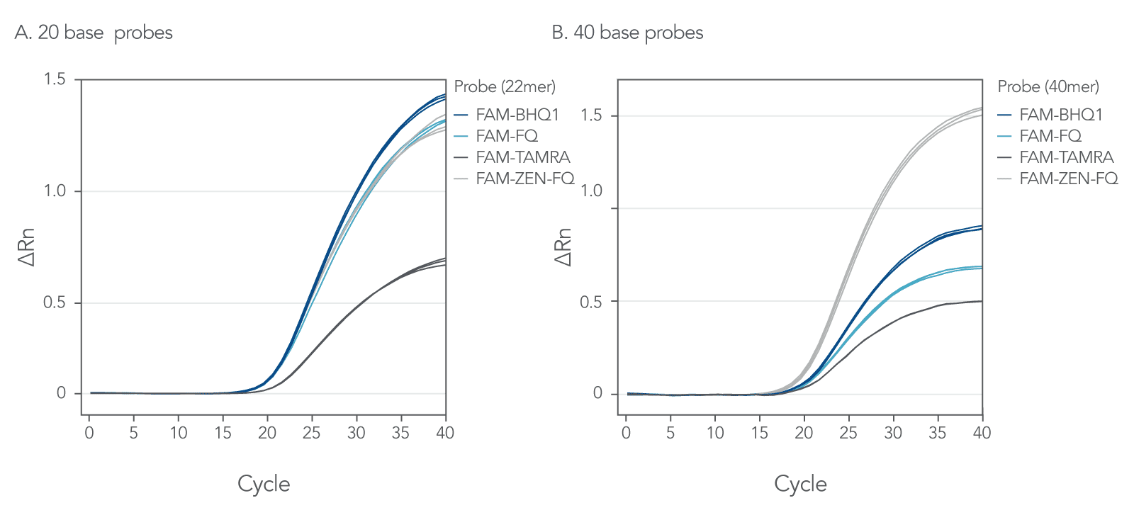 D-PCR13PS-twoquenchers-F2 low background even with long probes with ZEN Double-Quenched probes