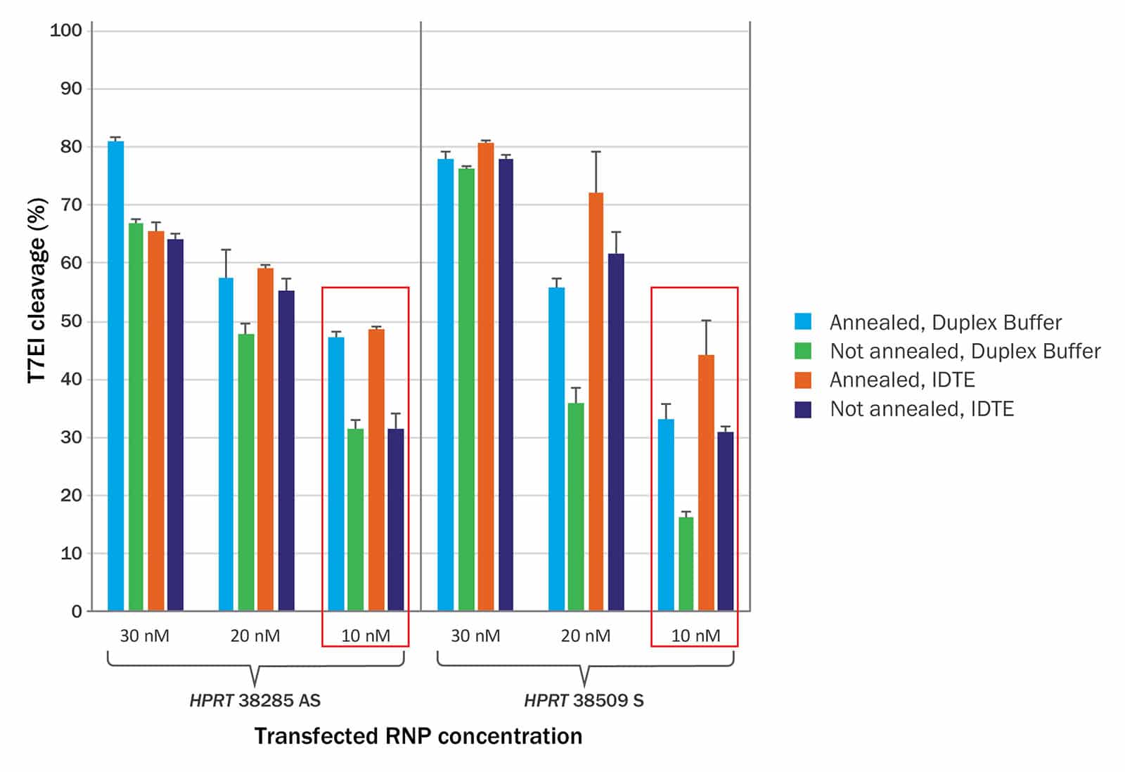 D-GE16LT-rna annealing-F1 CRISPR RNA hybridization step testing