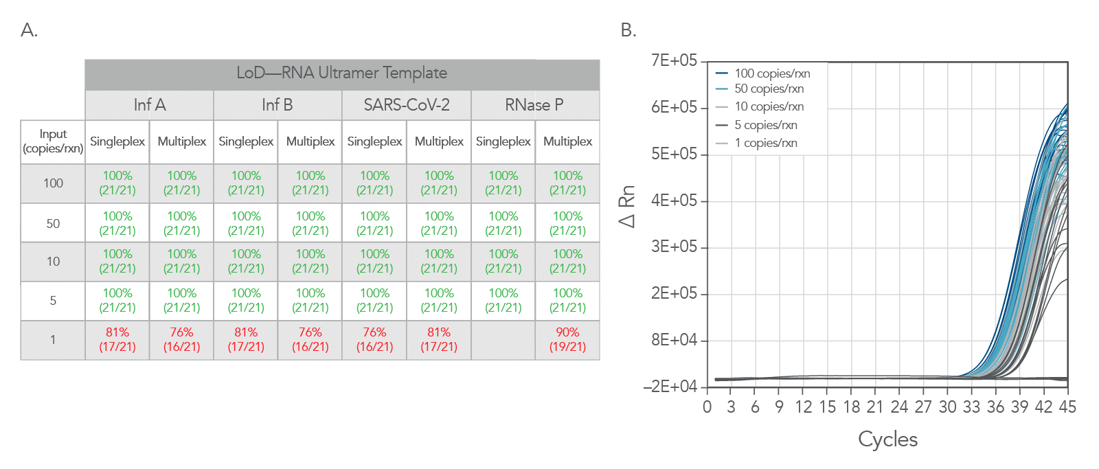 22_QP_Figures_PrimeTime One-Step 4X Broad-Range MM_DECODED PrimeTime One-Step 4X Broad-Range Master Mix provides low multiplexed limit of detection (LoD) when using purified RNA as template