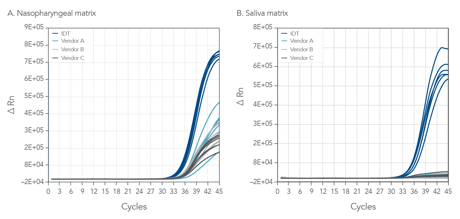 22_QP_Figures_PrimeTime One-Step 4X Broad-Range MM_saliva and nasopharyngeal matrix as compared to competitors PrimeTime One-Step 4X Broad-Range Master Mix provides lower Ct and higher endpoint fluorescence from human saliva and nasopharyngeal matrix as compared to competitors