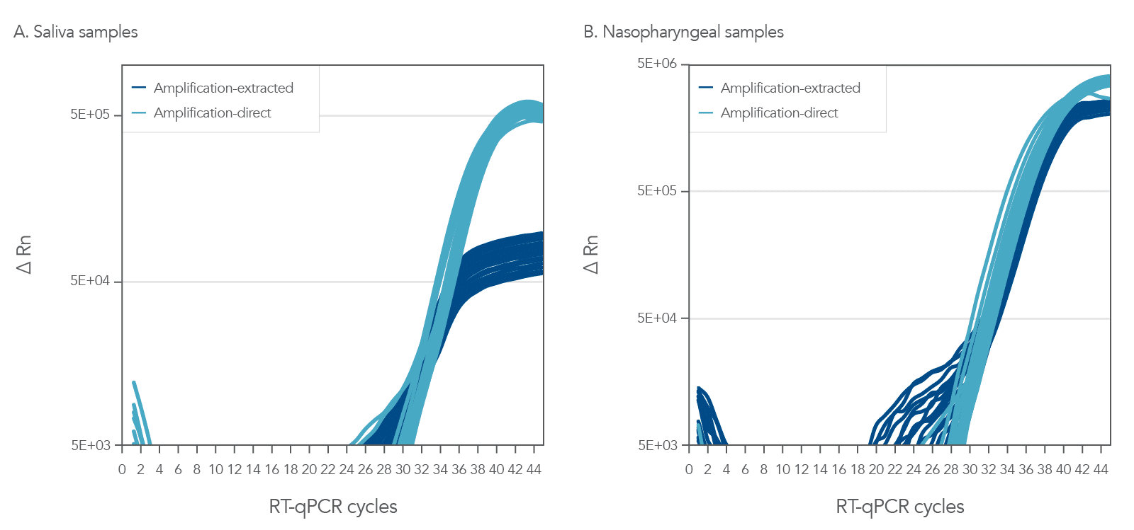 22_QP_Figures_PrimeTime One-Step 4X Broad-Range MM_saliva and nasopharyngeal samples copy PrimeTime One-Step 4X Broad-Range Master Mix results in comparable amplification of viral analytes between extracted and crude human saliva and nasopharyngeal samples.
