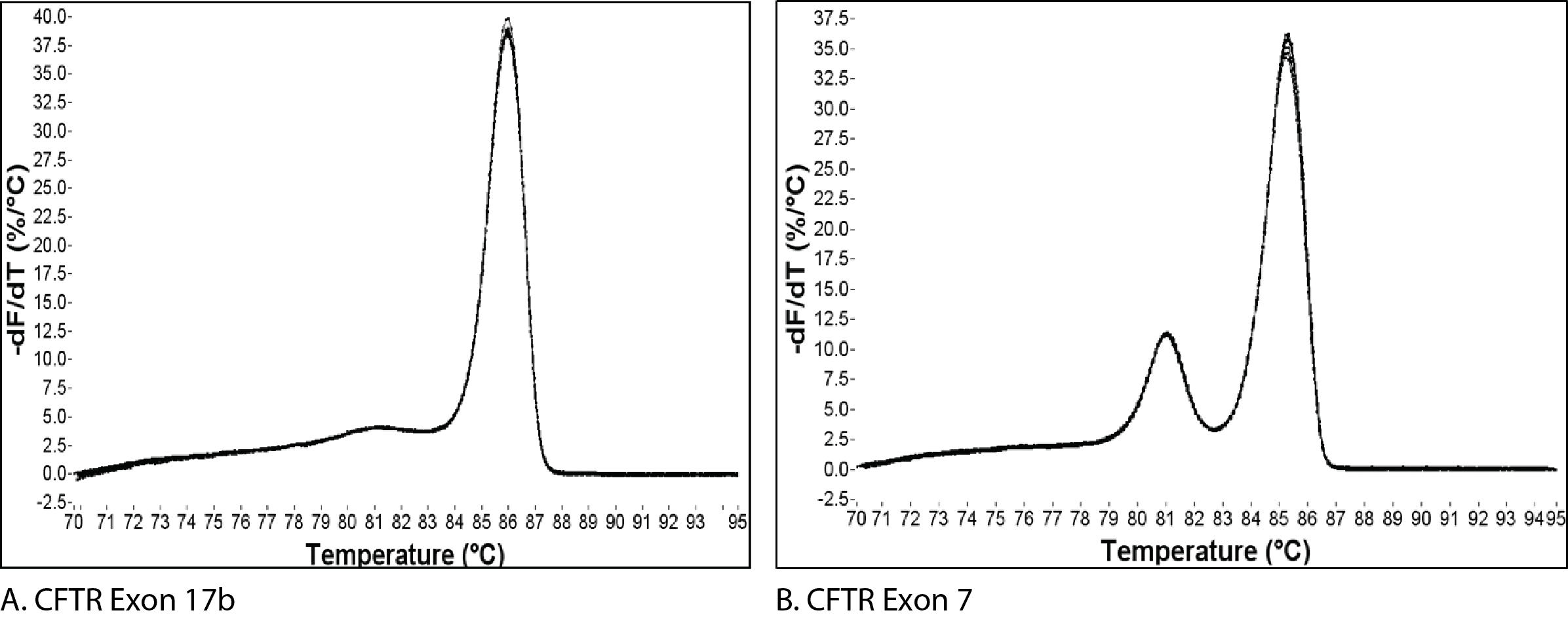 qPCR melt curves of CFTR gene