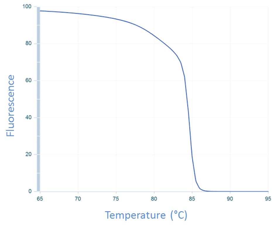 qPCR curve of CFTR exon 17b amplicon