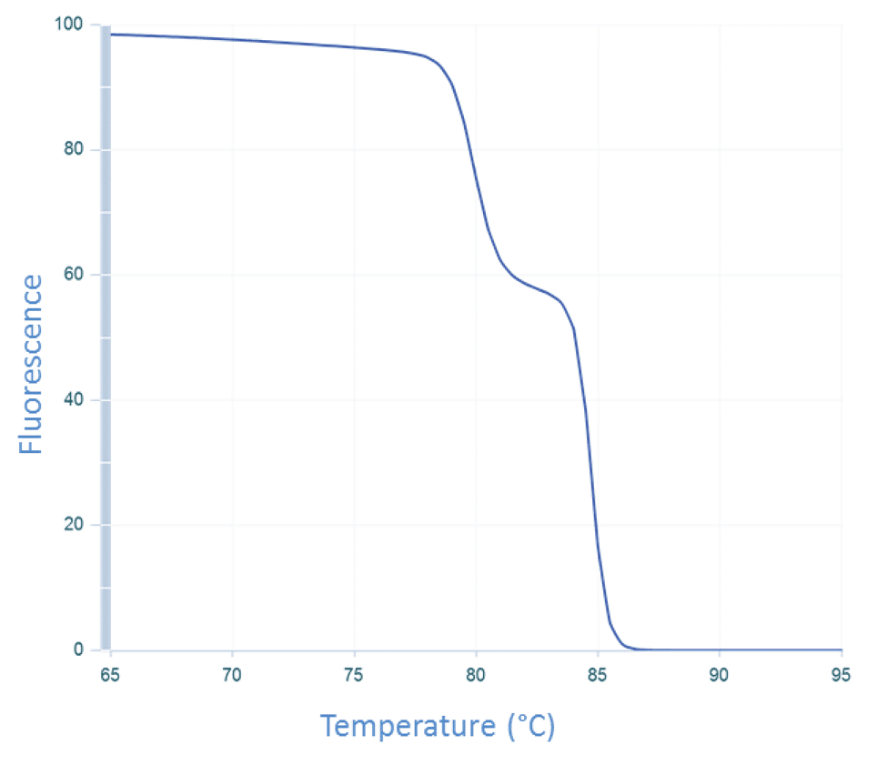 qPCR curve of CFTR exon 7 amplicon