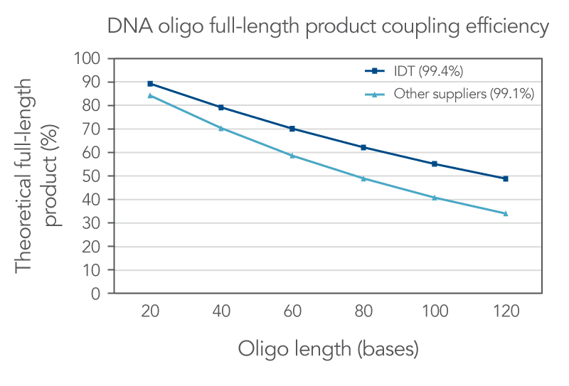 22_DR_Figure_Standard-Oligo-Coupling-efficiency High coupling efficiency for oligos