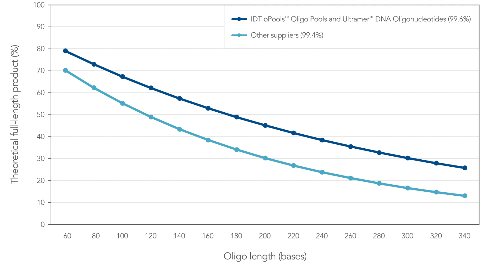 23_DR_Figure_oPools-and-Ultramer-Coupling-Efficiency_1600px High coupling efficiency, long oligos