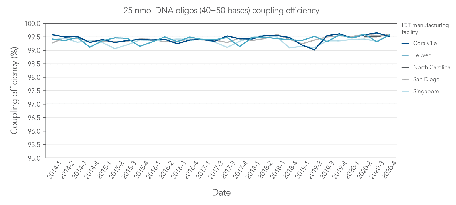 consistent-coupling-efficiency-across-sites consistent coupling efficiency at IDT sites