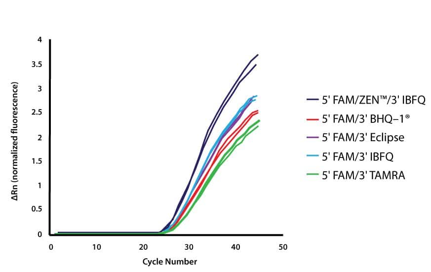 D-PCR15CC-bestreporter-F3 low background, high signal intensity with ZEN Double-Quenched Probes