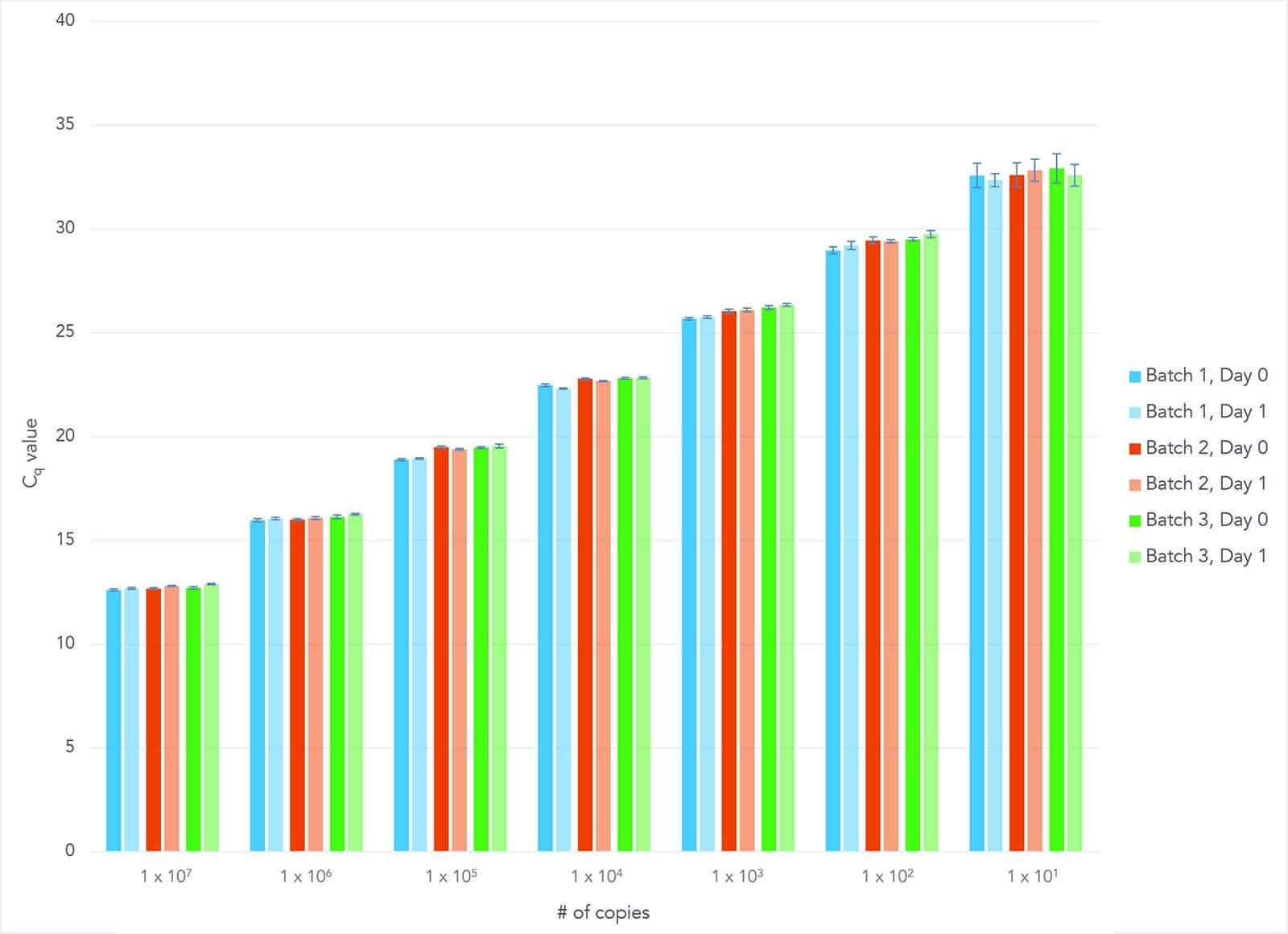 D-PCR15PS-mastermix-F1 Consistent results at 0 and 24 hrs across different lots of PrimeTime Gene Expression Master Mix