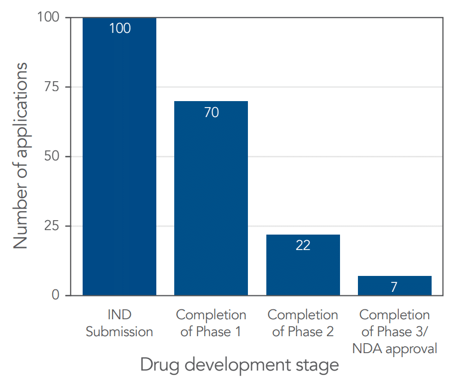 DC_NAVIGATING THE REGULATORY LANDSCAPE_FIG_2 Number of applications for each phase to NDA approval graphic